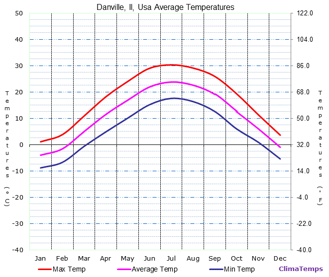 Danville, Il average temperatures chart